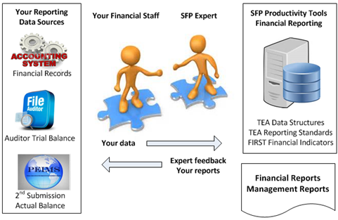 Financial Reporting